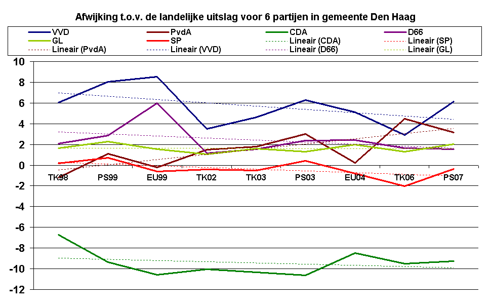 Afwijking t.o.v. de landelijke uitslag voor 6 partijen in gemeente Den Haag